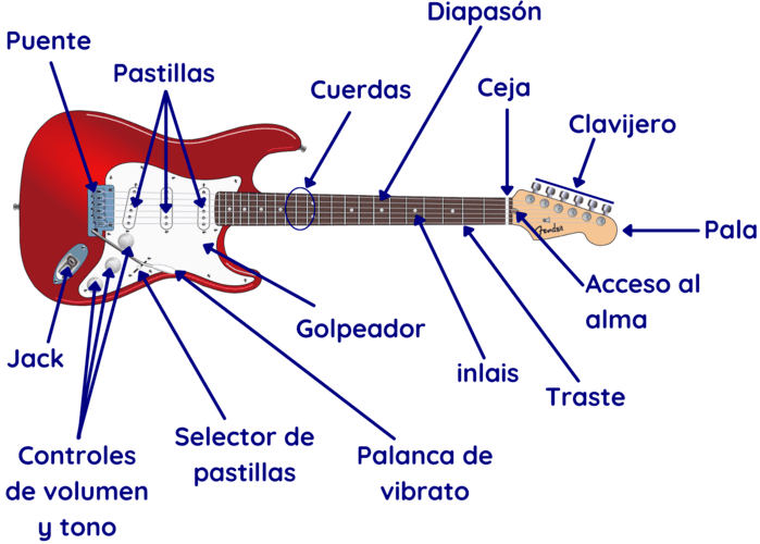 partes guitarra eléctrica